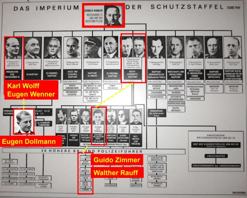 Ernst Kaltenbrunner, capo dell'RSHA nazista, e Walter Schellenberg, a capo dello spionaggio estero, pianificarono la sottomissione della Svizzera. Schellenberg condusse contatti segreti con il generale Guisan per scongiurare il piano "Tannenbaum", ma il regime continuò a valutare l'invasione strategica e l'eliminazione della neutralità elvetica fino al 1944.